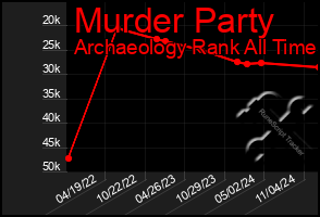 Total Graph of Murder Party
