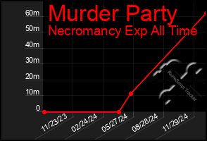 Total Graph of Murder Party