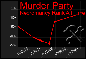 Total Graph of Murder Party
