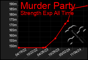 Total Graph of Murder Party