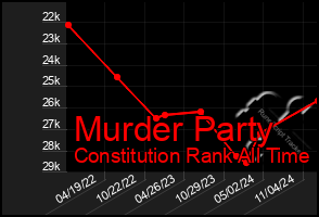 Total Graph of Murder Party