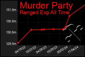 Total Graph of Murder Party