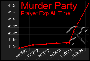 Total Graph of Murder Party