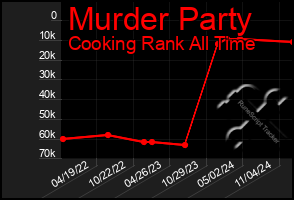 Total Graph of Murder Party
