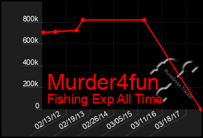 Total Graph of Murder4fun