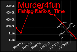 Total Graph of Murder4fun