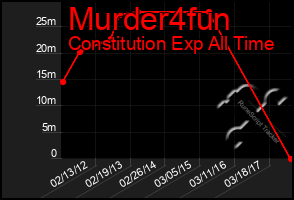 Total Graph of Murder4fun