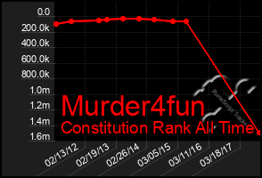 Total Graph of Murder4fun