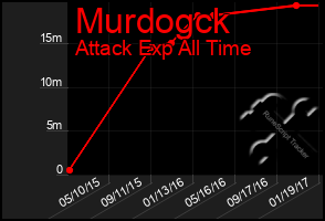 Total Graph of Murdogck