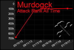 Total Graph of Murdogck