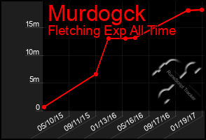 Total Graph of Murdogck