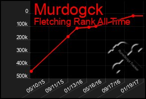 Total Graph of Murdogck