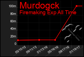 Total Graph of Murdogck