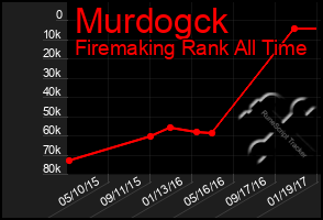 Total Graph of Murdogck