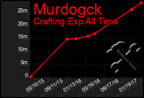 Total Graph of Murdogck