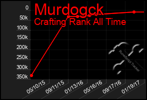 Total Graph of Murdogck