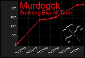 Total Graph of Murdogck