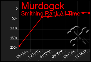 Total Graph of Murdogck