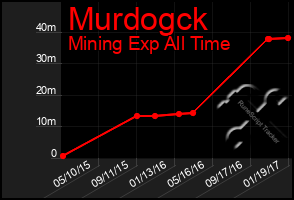 Total Graph of Murdogck