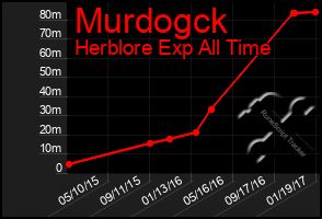 Total Graph of Murdogck