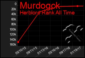 Total Graph of Murdogck