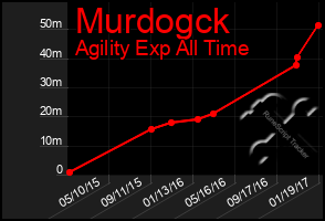 Total Graph of Murdogck