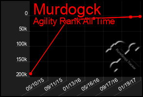 Total Graph of Murdogck