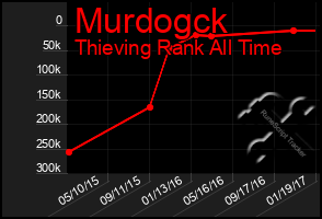 Total Graph of Murdogck