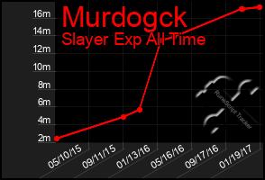 Total Graph of Murdogck