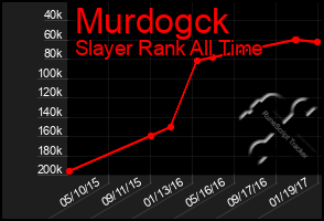 Total Graph of Murdogck