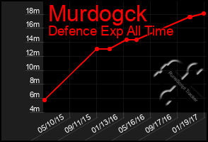 Total Graph of Murdogck