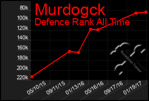 Total Graph of Murdogck