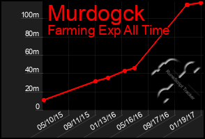 Total Graph of Murdogck