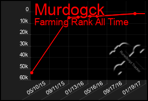 Total Graph of Murdogck