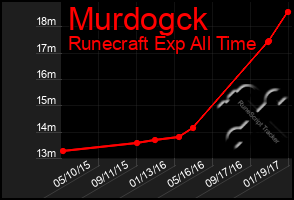 Total Graph of Murdogck