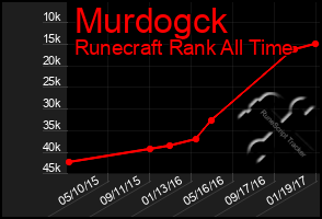 Total Graph of Murdogck