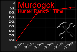 Total Graph of Murdogck