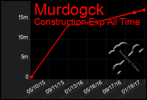 Total Graph of Murdogck