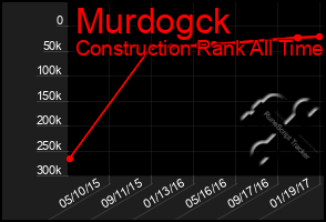 Total Graph of Murdogck