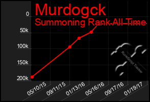 Total Graph of Murdogck