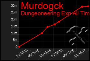 Total Graph of Murdogck