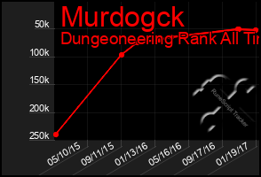 Total Graph of Murdogck