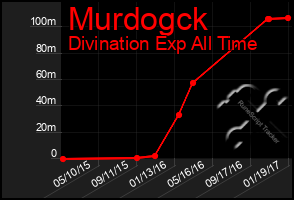 Total Graph of Murdogck