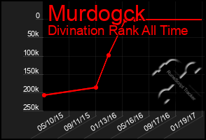 Total Graph of Murdogck