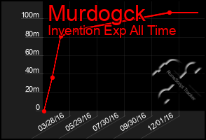 Total Graph of Murdogck