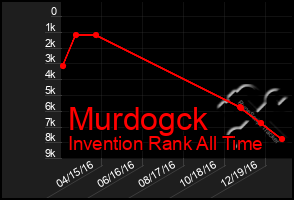 Total Graph of Murdogck