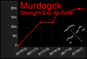 Total Graph of Murdogck