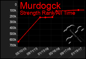 Total Graph of Murdogck