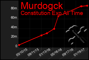 Total Graph of Murdogck