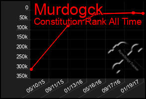 Total Graph of Murdogck